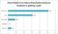 Internship Externship Poll Results Graph